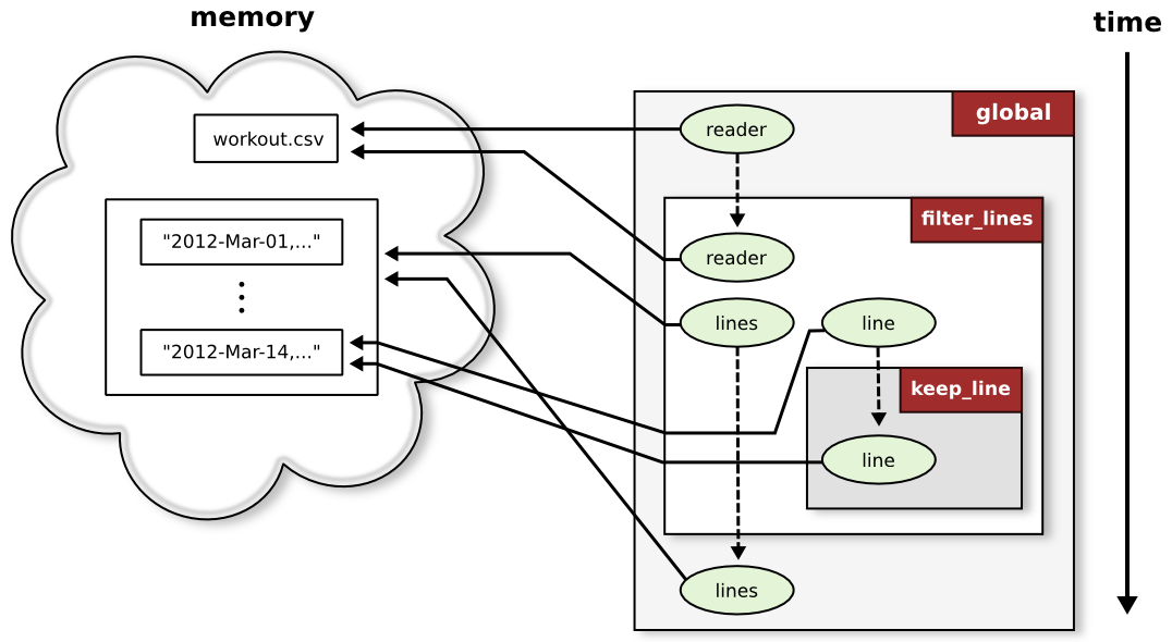 Call Stack