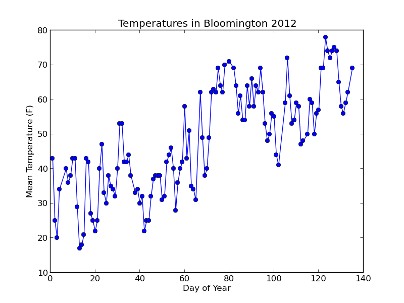 Day vs. Temperature