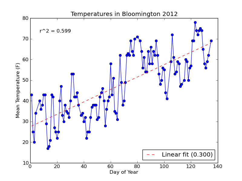 Day vs. Temperature