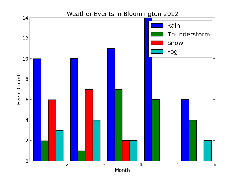 Event Histogram