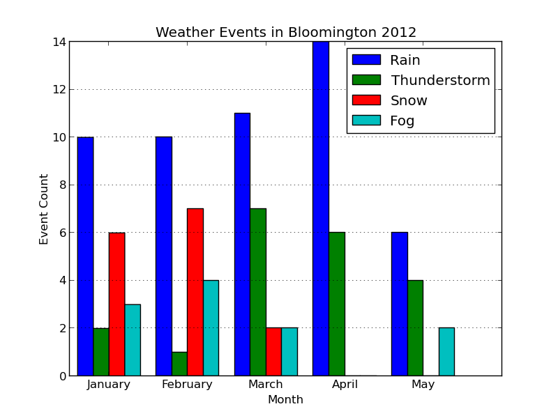 Event Histogram