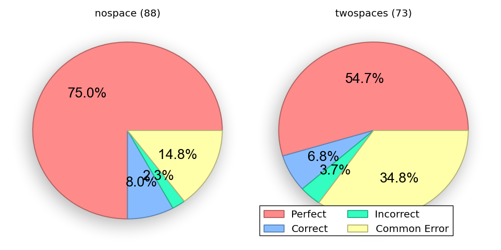 counting grade distribution