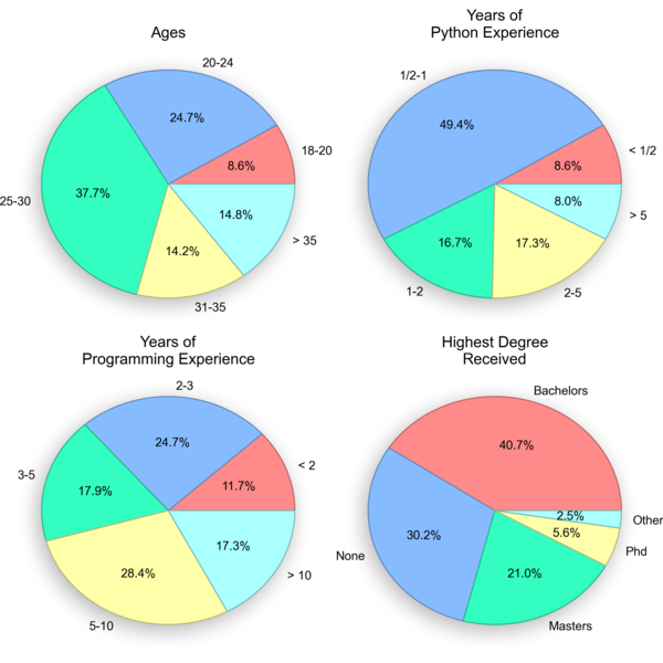 Demographics